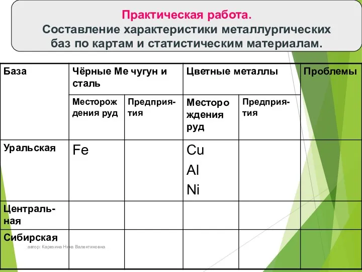 автор: Карезина Нина Валентиновна Практическая работа. Составление характеристики металлургических баз по картам и статистическим материалам.