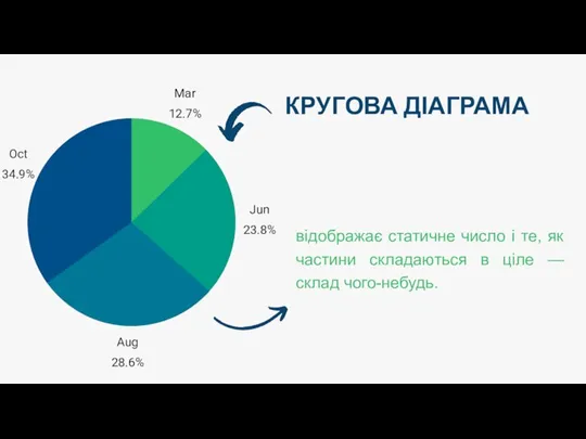 КРУГОВА ДІАГРАМА відображає статичне число і те, як частини складаються в ціле — склад чого-небудь.