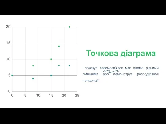 Точкова діаграма показує взаємозв'язок між двома різними змінними або демонструє розподіляючі тенденції.