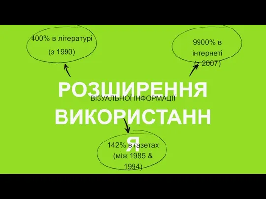 РОЗШИРЕННЯ ВИКОРИСТАННЯ ВІЗУАЛЬНОЇ ІНФОРМАЦІЇ 400% в літературі (з 1990) 9900% в інтернеті