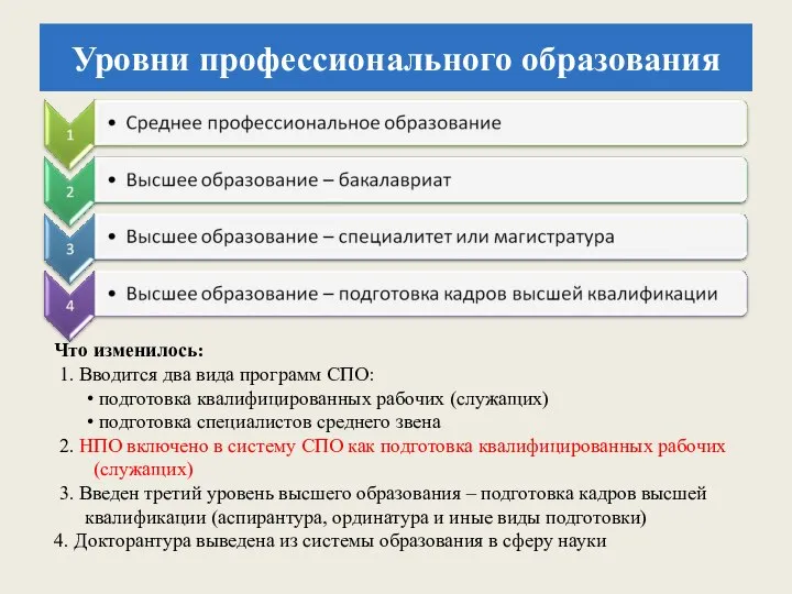 Уровни профессионального образования Что изменилось: 1. Вводится два вида программ СПО: подготовка