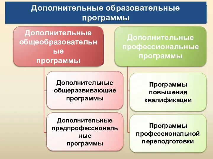 Дополнительные общеразвивающие программы Дополнительные предпрофессиональные программы Программы повышения квалификации Программы профессиональной переподготовки