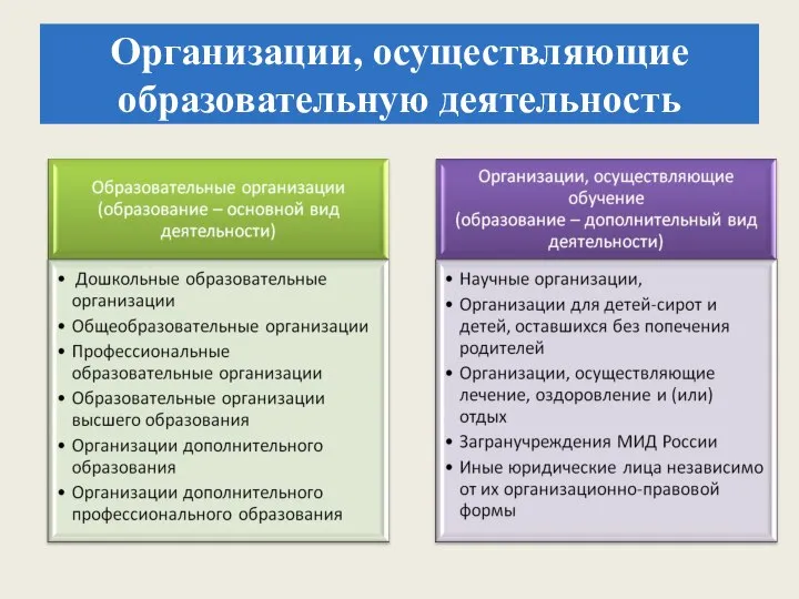 Организации, осуществляющие образовательную деятельность