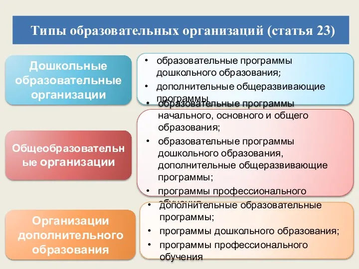 Дошкольные образовательные организации образовательные программы дошкольного образования; дополнительные общеразвивающие программы Типы образовательных