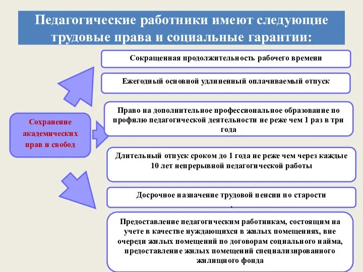 Педагогические работники имеют следующие трудовые права и социальные гарантии: Сохранение академических прав