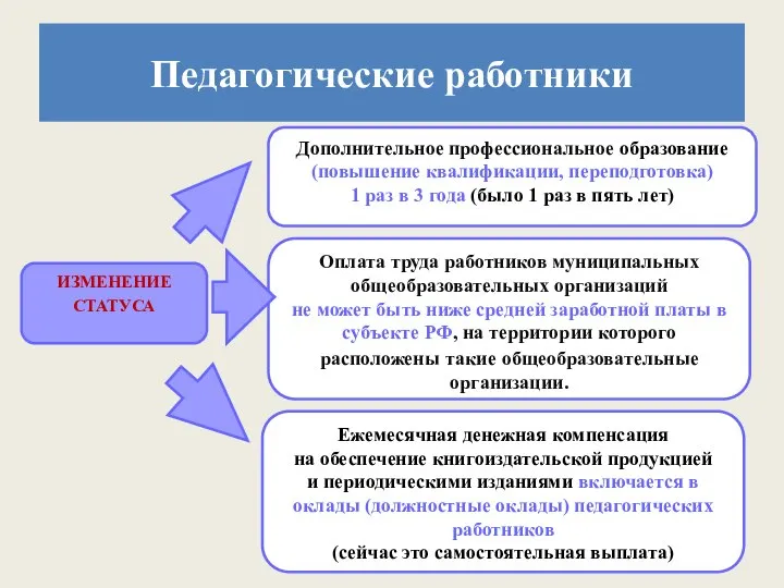 ИЗМЕНЕНИЕ СТАТУСА Педагогические работники Дополнительное профессиональное образование (повышение квалификации, переподготовка) 1 раз