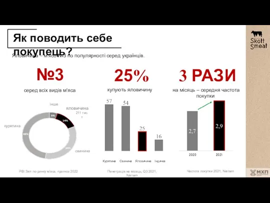 Як поводить себе покупець? Пенетрація на місяць, Q3 2021, Nielsen 25% 3