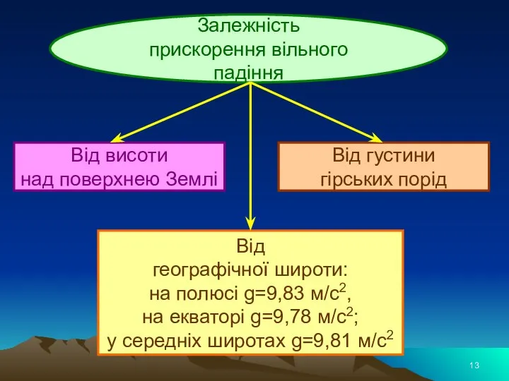 Залежність прискорення вільного падіння Від висоти над поверхнею Землі Від густини гірських