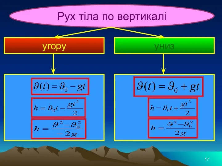 Рух тіла по вертикалі угору униз