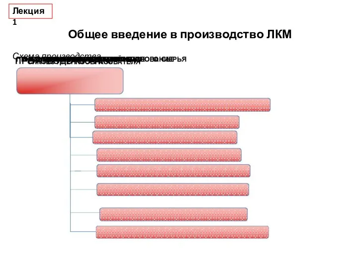 Общее введение в производство ЛКМ Схема производства Лекция 1