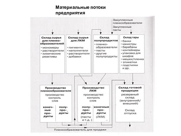 Материальные потоки предприятия