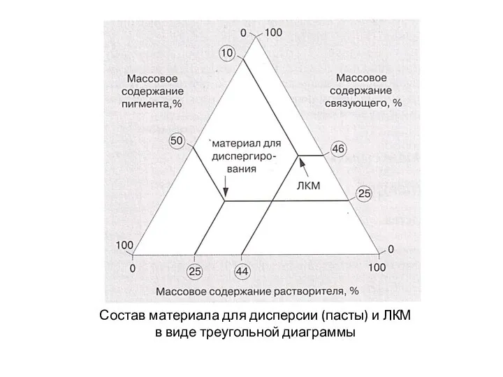 Состав материала для дисперсии (пасты) и ЛКМ в виде треугольной диаграммы