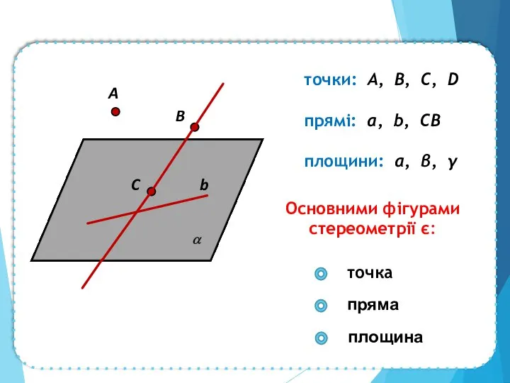 b Основними фігурами стереометрії є: точки: A, B, C, D прямі: a,
