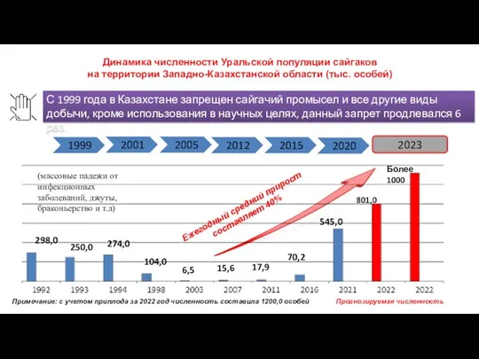 6,5 15,6 17,9 70,2 545,0 298,0 250,0 274,0 104,0 801,0 Прогнозируемая численность