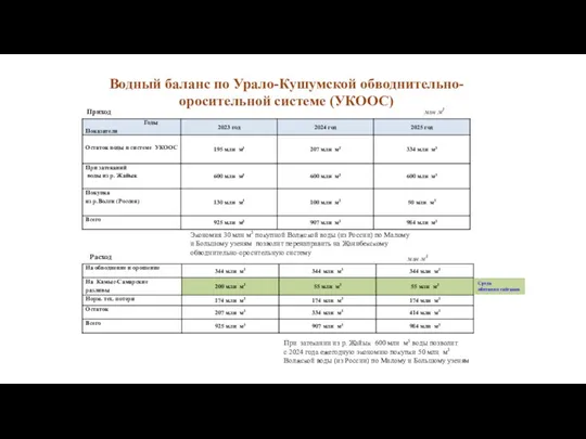 Приход млн м3 Водный баланс по Урало-Кушумской обводнительно-оросительной системе (УКООС) Экономия 30