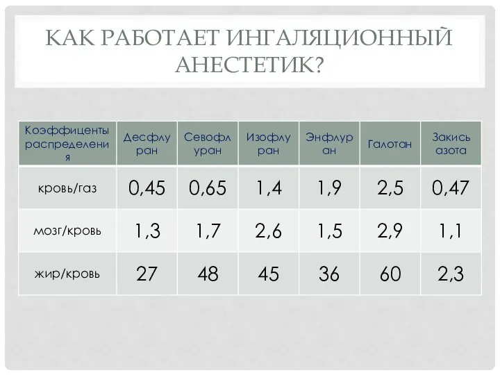 КАК РАБОТАЕТ ИНГАЛЯЦИОННЫЙ АНЕСТЕТИК?