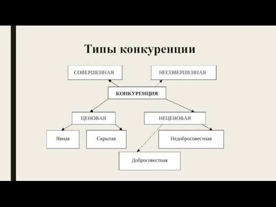 Типы конкуренции