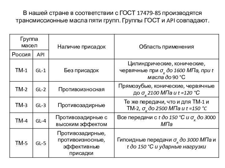 В нашей стране в соответствии с ГОСТ 17479-85 производятся трансмиссионные масла пяти