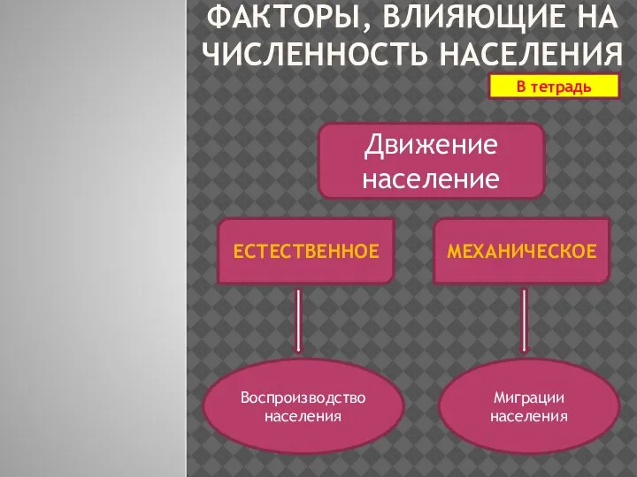 ФАКТОРЫ, ВЛИЯЮЩИЕ НА ЧИСЛЕННОСТЬ НАСЕЛЕНИЯ Движение население ЕСТЕСТВЕННОЕ МЕХАНИЧЕСКОЕ Воспроизводство населения Миграции населения В тетрадь