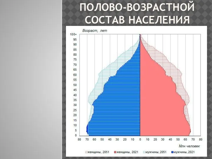 ПОЛОВО-ВОЗРАСТНОЙ СОСТАВ НАСЕЛЕНИЯ