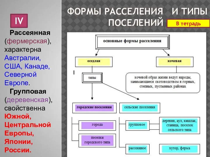 ФОРМЫ РАССЕЛЕНИЯ И ТИПЫ ПОСЕЛЕНИЙ Рассеянная (фермерская), характерна Австралии, США, Канаде, Северной