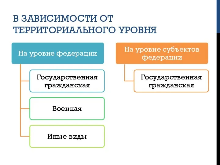 В ЗАВИСИМОСТИ ОТ ТЕРРИТОРИАЛЬНОГО УРОВНЯ