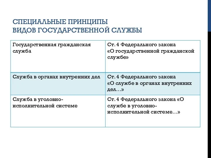 СПЕЦИАЛЬНЫЕ ПРИНЦИПЫ ВИДОВ ГОСУДАРСТВЕННОЙ СЛУЖБЫ