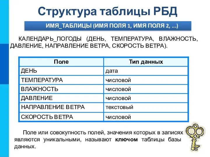 Структура таблицы РБД ИМЯ_ТАБЛИЦЫ (ИМЯ ПОЛЯ 1, ИМЯ ПОЛЯ 2, ...) КАЛЕНДАРЬ_ПОГОДЫ