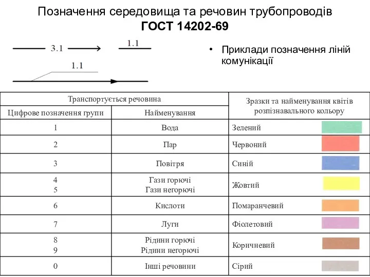 Позначення середовища та речовин трубопроводів ГОСТ 14202-69 Приклади позначення ліній комунікації