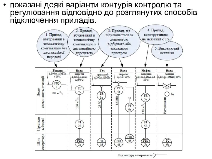 показані деякі варіанти контурів контролю та регулювання відповідно до розглянутих способів підключення приладів.