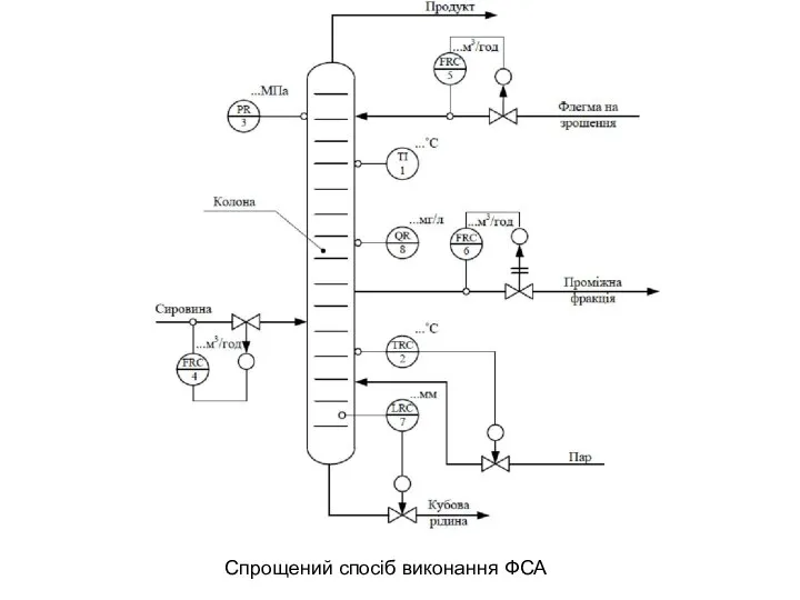 Спрощений спосіб виконання ФСА