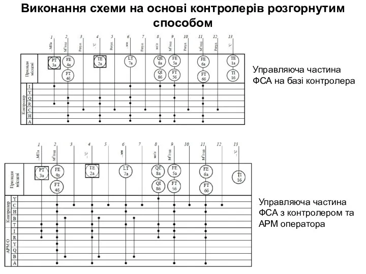 Виконання схеми на основі контролерів розгорнутим способом Управляюча частина ФСА на базі