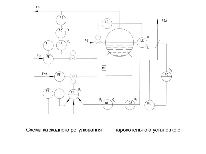 Схема каскадного регулювання парокотельною установкою.