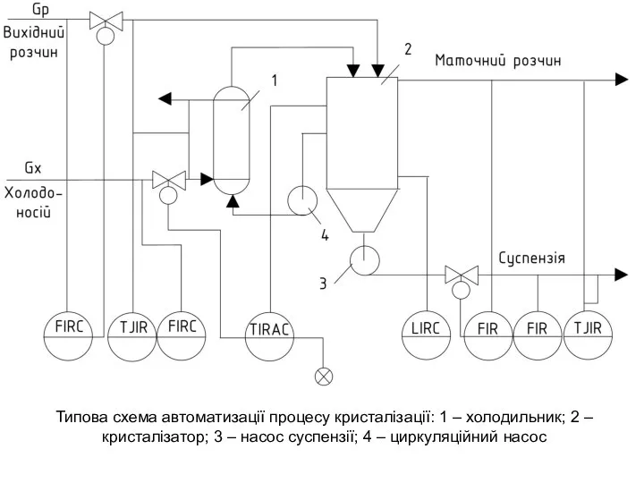 Типова схема автоматизації процесу кристалізації: 1 – холодильник; 2 – кристалізатор; 3