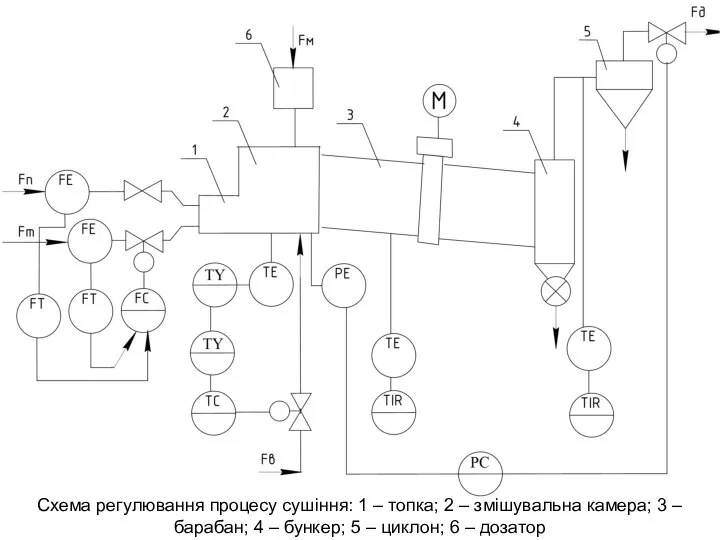 Схема регулювання процесу сушіння: 1 – топка; 2 – змішувальна камера; 3