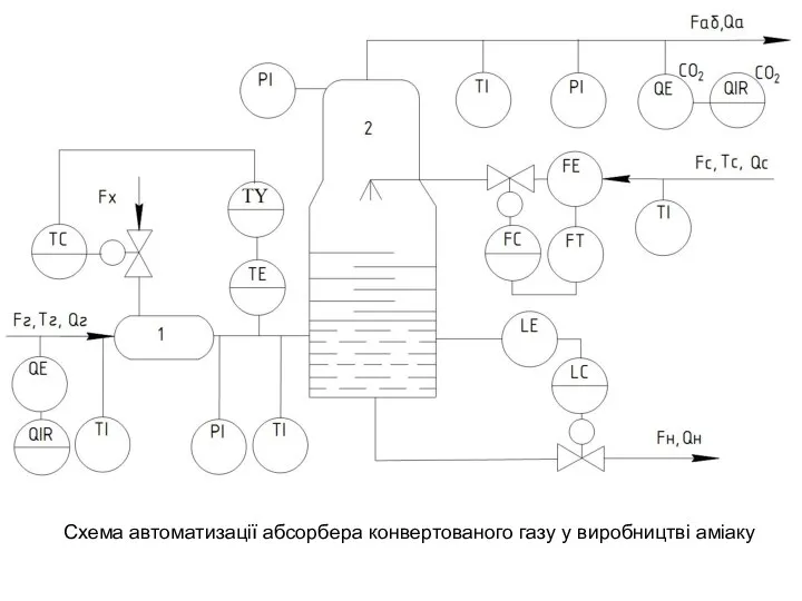 Схема автоматизації абсорбера конвертованого газу у виробництві аміаку