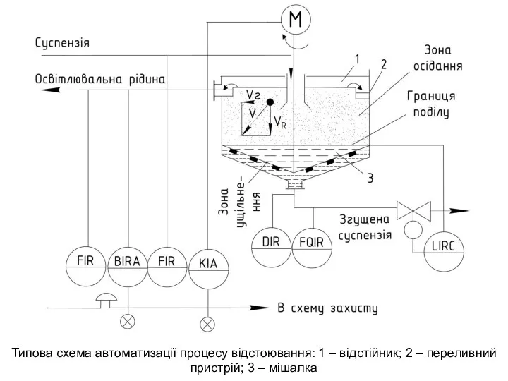 Типова схема автоматизації процесу відстоювання: 1 – відстійник; 2 – переливний пристрій; 3 – мішалка