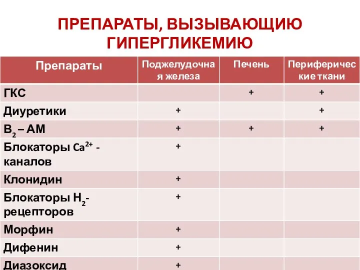 ПРЕПАРАТЫ, ВЫЗЫВАЮЩИЮ ГИПЕРГЛИКЕМИЮ