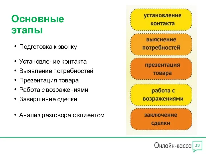 Основные этапы Подготовка к звонку Установление контакта Выявление потребностей Презентация товара Работа