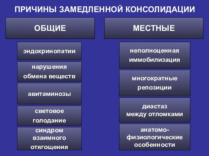 ПРИЧИНЫ ЗАМЕДЛЕННОЙ КОНСОЛИДАЦИИ ОБЩИЕ МЕСТНЫЕ анатомо- физиологические особенности эндокринопатии нарушения обмена веществ