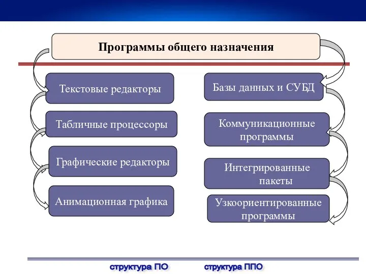 Программы общего назначения Текстовые редакторы Узкоориентированные программы Интегрированные пакеты Коммуникационные программы Анимационная