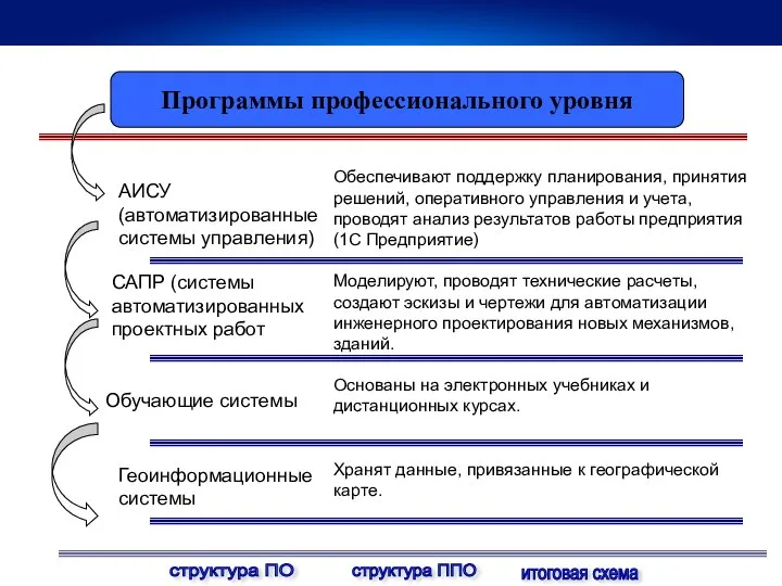 Программы профессионального уровня АИСУ (автоматизированные системы управления) САПР (системы автоматизированных проектных работ