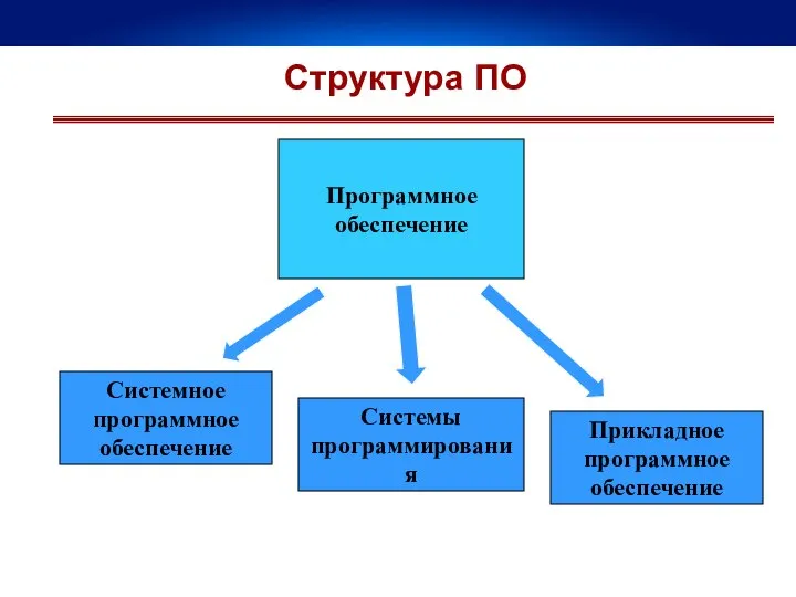 Системное программное обеспечение Системы программирования Прикладное программное обеспечение Структура ПО Программное обеспечение