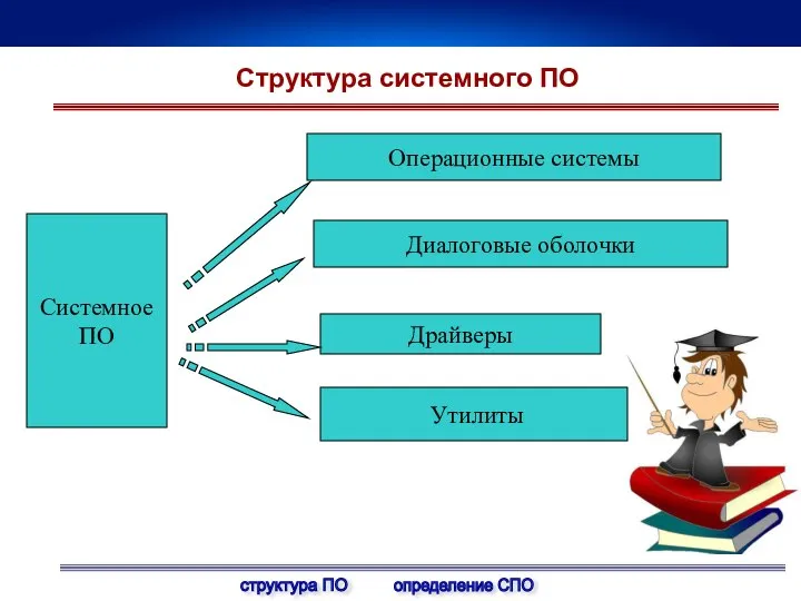 Системное ПО Операционные системы Утилиты Драйверы Структура системного ПО структура ПО определение СПО Диалоговые оболочки