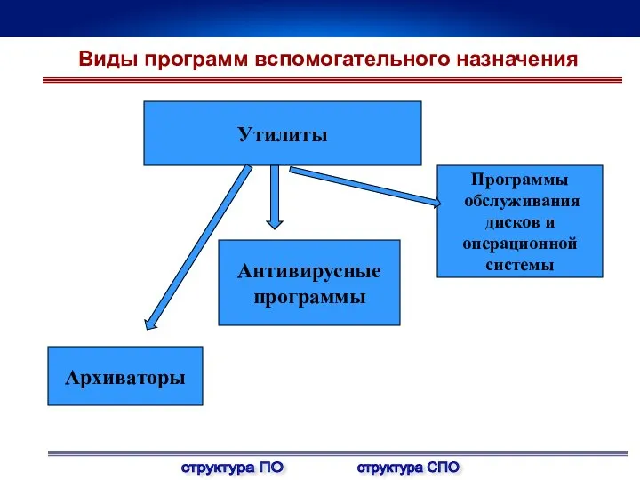 Утилиты Программы обслуживания дисков и операционной системы Антивирусные программы Архиваторы Виды программ