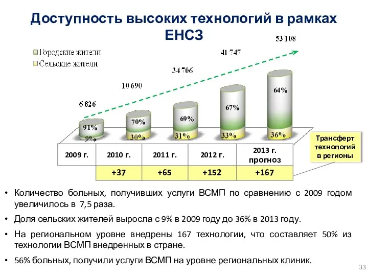 Доступность высоких технологий в рамках ЕНСЗ Трансферт технологий в регионы Количество больных,