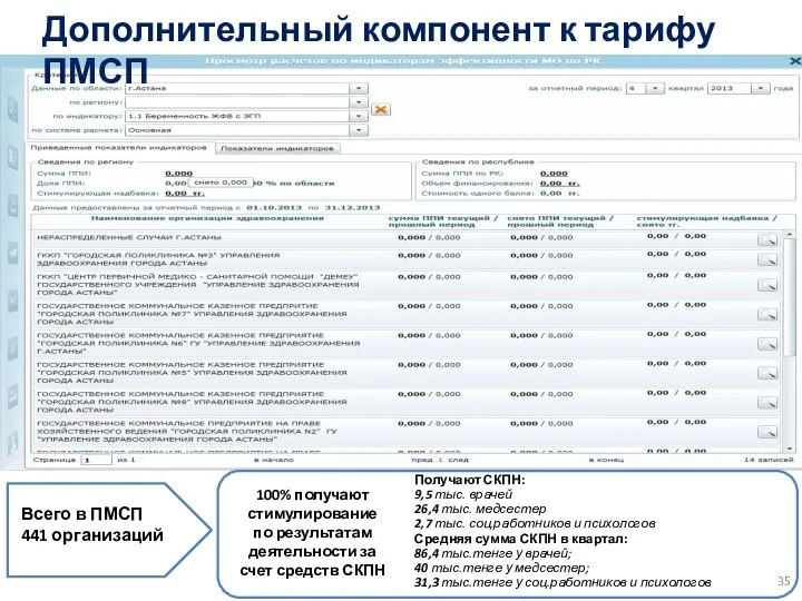 Дополнительный компонент к тарифу ПМСП Всего в ПМСП 441 организаций 100% получают