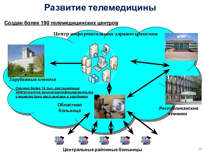 Развитие телемедицины Зарубежные клиники Центр информатизации здравоохранения Республиканские клиники Областная больница Центральные