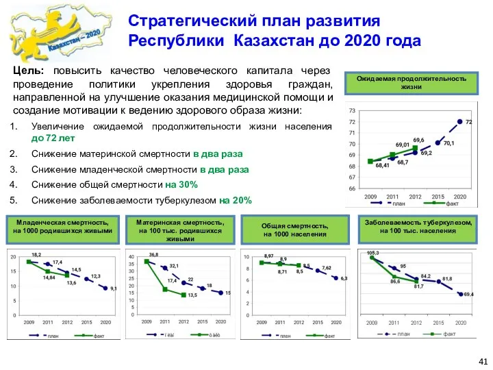 Цель: повысить качество человеческого капитала через проведение политики укрепления здоровья граждан, направленной