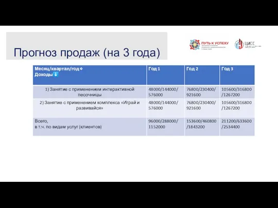 Прогноз продаж (на 3 года)